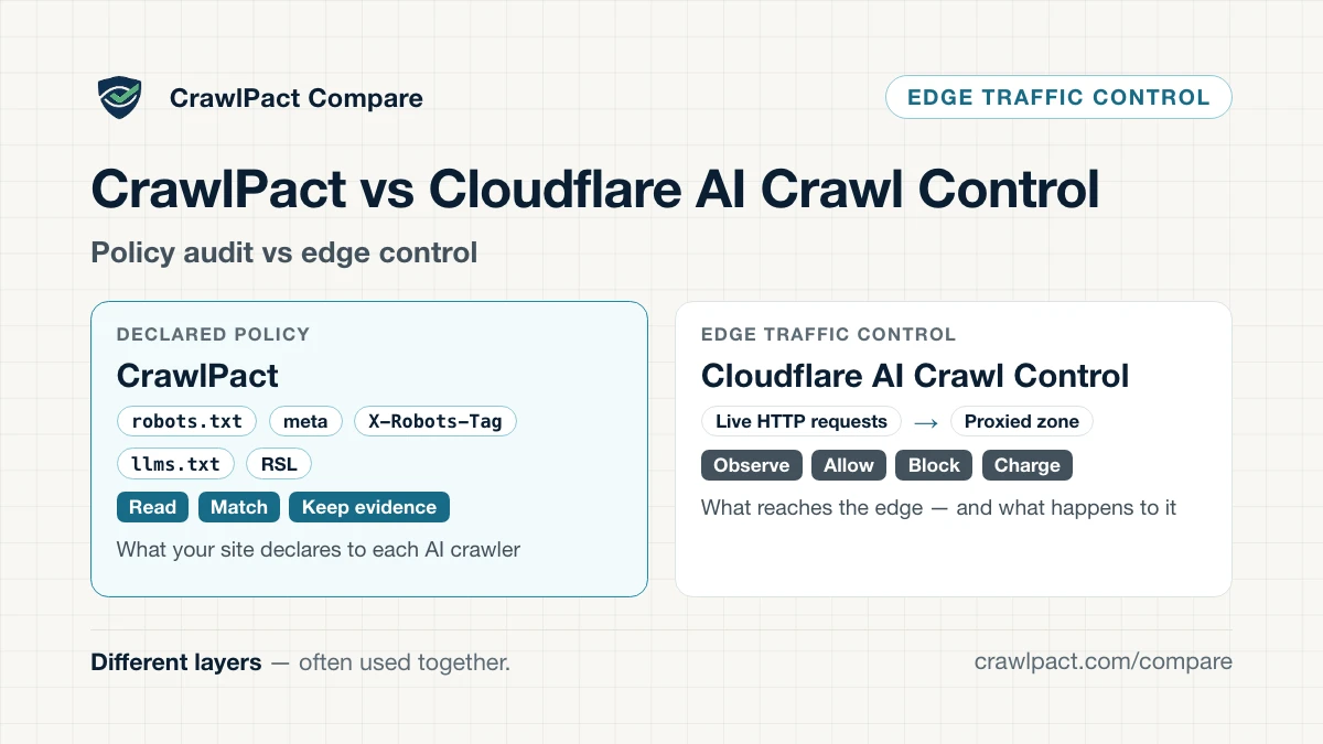 Diagram with two parallel layers: public policy signals such as robots.txt, meta and header directives flow into CrawlPact, which audits them and keeps evidence; live HTTP requests flow through Cloudflare's edge, which observes them and can allow, block or charge. One layer reads what the site declares, the other acts on traffic.