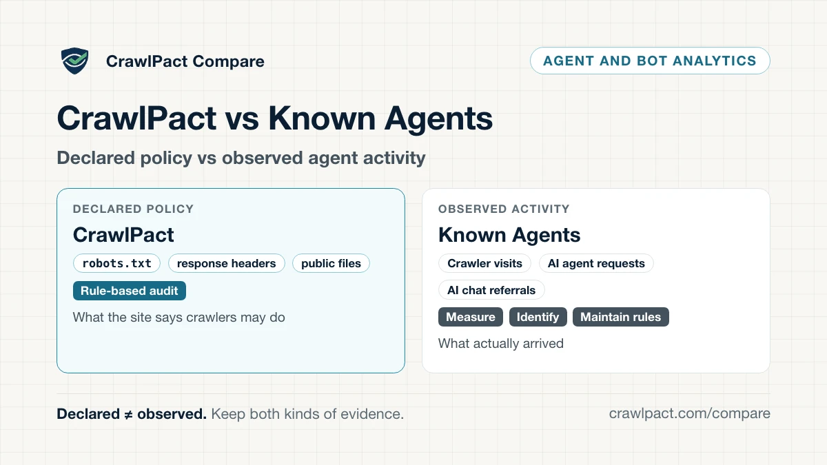 Split diagram: on the left, declared policy — robots.txt, response headers and other public files — feeds CrawlPact's rule-based audit; on the right, observed agent activity — crawler visits, AI agent requests and human referrals from AI chat apps — feeds agent analytics. Declared and observed evidence stay separate.