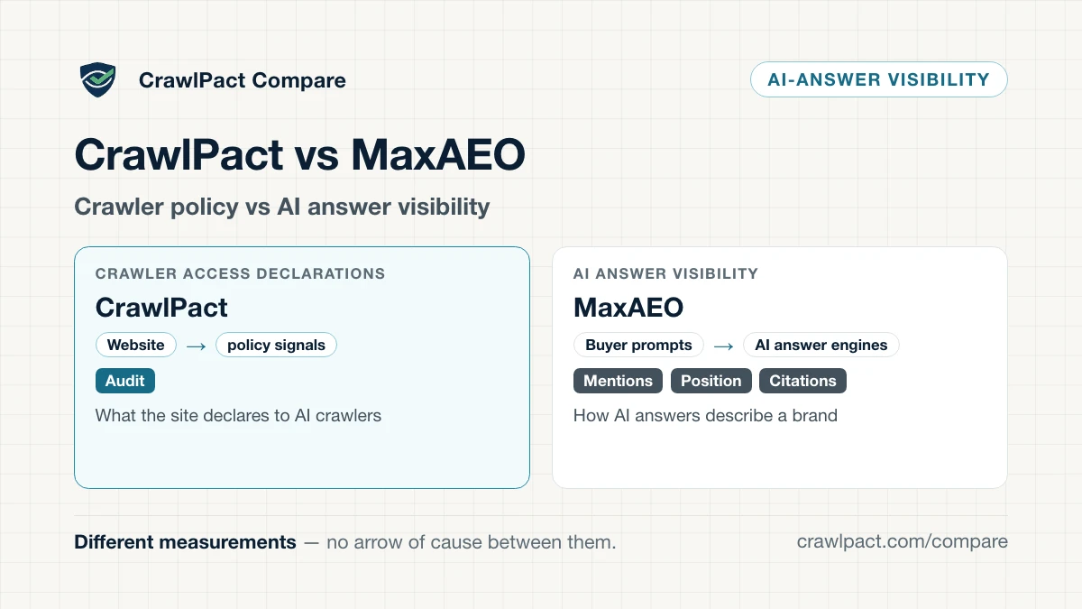 Diagram of two separate pathways: a website's crawler-policy declarations feed CrawlPact's audit, while buyer prompts sent to AI answer engines produce answers whose brand mentions and citations feed an AI visibility monitor. The pathways are labelled as different measurements with no arrow of cause between them.