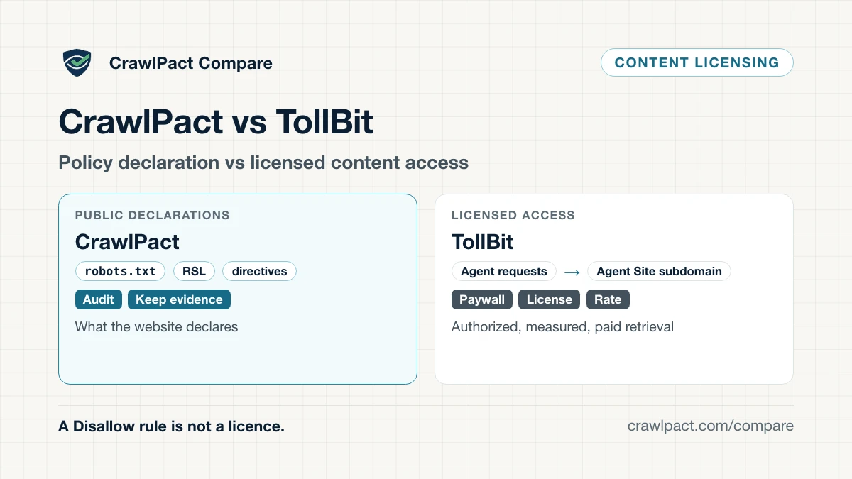 Two-lane diagram: a website's public declarations — robots.txt, RSL and directives — flow into CrawlPact for audit and evidence, while agent requests are routed to TollBit's Agent Site subdomain, where paywall, licence and rate controls govern authorized, paid retrieval. Caption: a Disallow rule is not a licence.