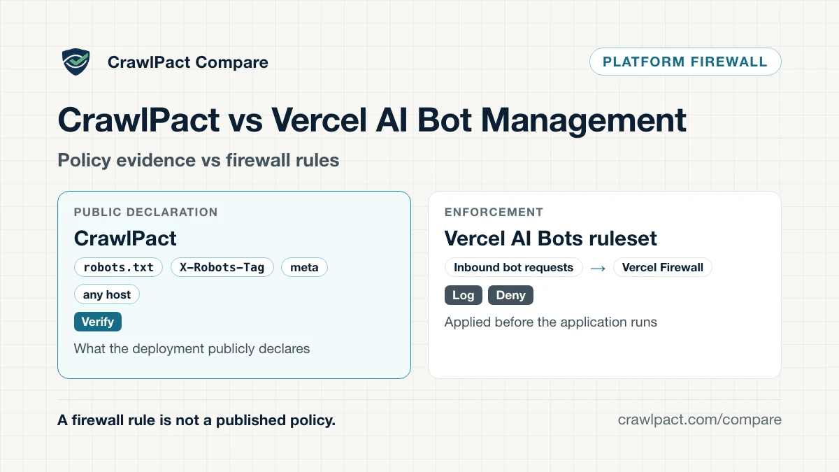 Layered diagram: a Vercel deployment's public policy files and headers are read by CrawlPact for verification, while inbound bot requests pass through the Vercel Firewall, where the AI Bots ruleset either logs them or denies them before the application runs. Policy evidence and firewall rules are separate layers.