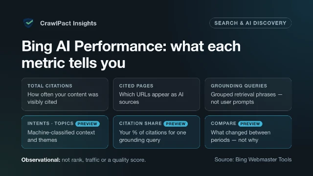 Diagram: Bing AI Performance metrics — total citations, cited pages and grounding queries, plus preview features Intents and Topics, Citation Share and Compare. All are observational: not rank, traffic or a quality score.