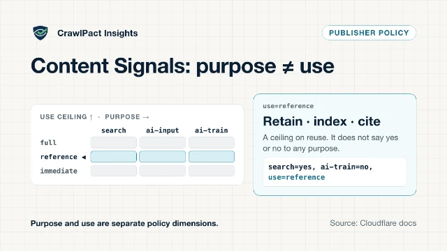 Diagram: Content Signals has two separate dimensions. Purpose (search, ai-input, ai-train) runs across; the use ceiling (immediate, reference, full) runs up. use=reference is highlighted as retain, index and cite. Purpose and use are separate policy dimensions.