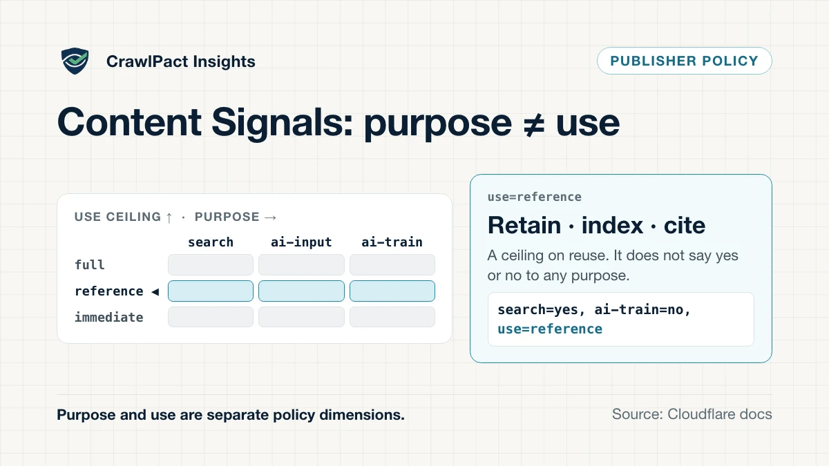 Diagram: Content Signals has two separate dimensions. Purpose (search, ai-input, ai-train) runs across; the use ceiling (immediate, reference, full) runs up. use=reference is highlighted as retain, index and cite. Purpose and use are separate policy dimensions.
