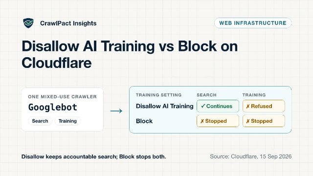 Diagram: one mixed-use crawler does search and training. Disallow AI Training lets search continue and refuses training; Block stops both, so search access goes too. Disallow preserves accountable search access; Block can stop both.