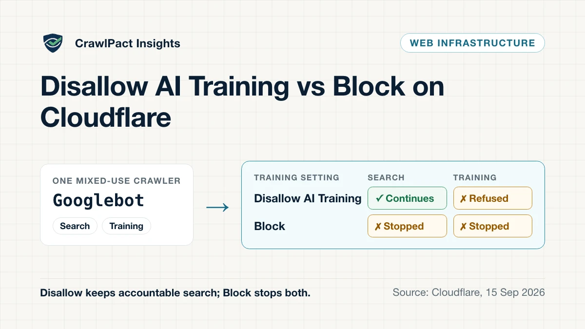 Diagram: one mixed-use crawler does search and training. Disallow AI Training lets search continue and refuses training; Block stops both, so search access goes too. Disallow preserves accountable search access; Block can stop both.