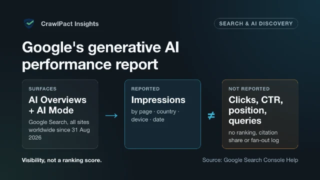 Diagram: Google's generative AI performance report covers AI Overviews and AI Mode and reports impressions by page, country, device and date. It does not report clicks, CTR, position or queries — visibility, not a ranking score.