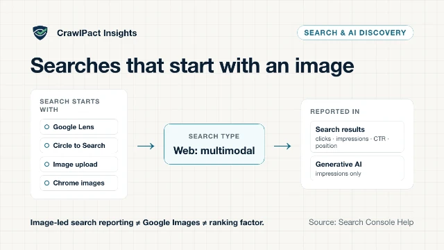 Diagram: searches that start with an image (Google Lens, Circle to Search, an uploaded image, Chrome image search) are reported as Web: multimodal in two Search Console reports, Search results and Generative AI. Image-led search reporting is not Google Images and not a ranking factor.