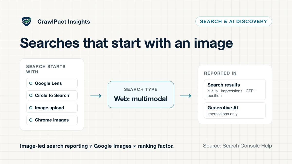 Diagram: searches that start with an image (Google Lens, Circle to Search, an uploaded image, Chrome image search) are reported as Web: multimodal in two Search Console reports, Search results and Generative AI. Image-led search reporting is not Google Images and not a ranking factor.