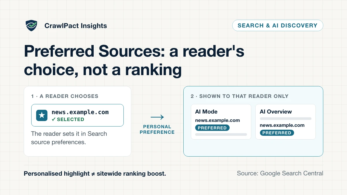 Diagram: a reader chooses a publication as a Preferred Source; that personal preference can show a Preferred badge on the publication's links in Google AI Mode and AI Overviews for that reader only. Personalised highlight, not a sitewide ranking boost.