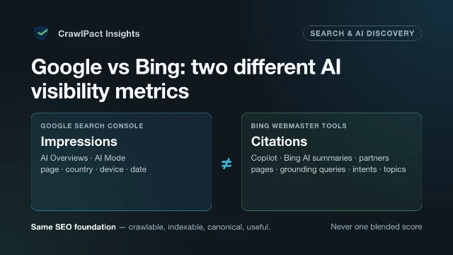 Diagram: Google Search Console reports impressions for AI Overviews and AI Mode by page, country, device and date; Bing Webmaster Tools reports citations across Copilot, Bing AI summaries and partners, with grounding queries, intents and topics. The two are not equal; both rest on the same SEO foundation.