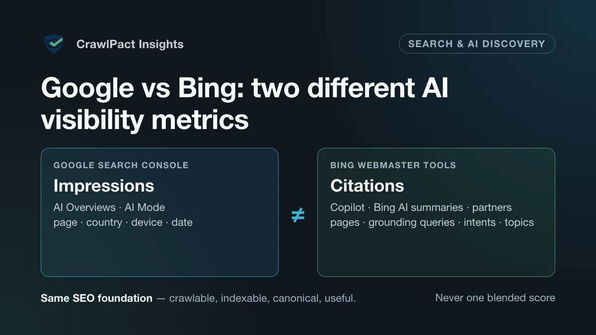 Diagram: Google Search Console reports impressions for AI Overviews and AI Mode by page, country, device and date; Bing Webmaster Tools reports citations across Copilot, Bing AI summaries and partners, with grounding queries, intents and topics. The two are not equal; both rest on the same SEO foundation.