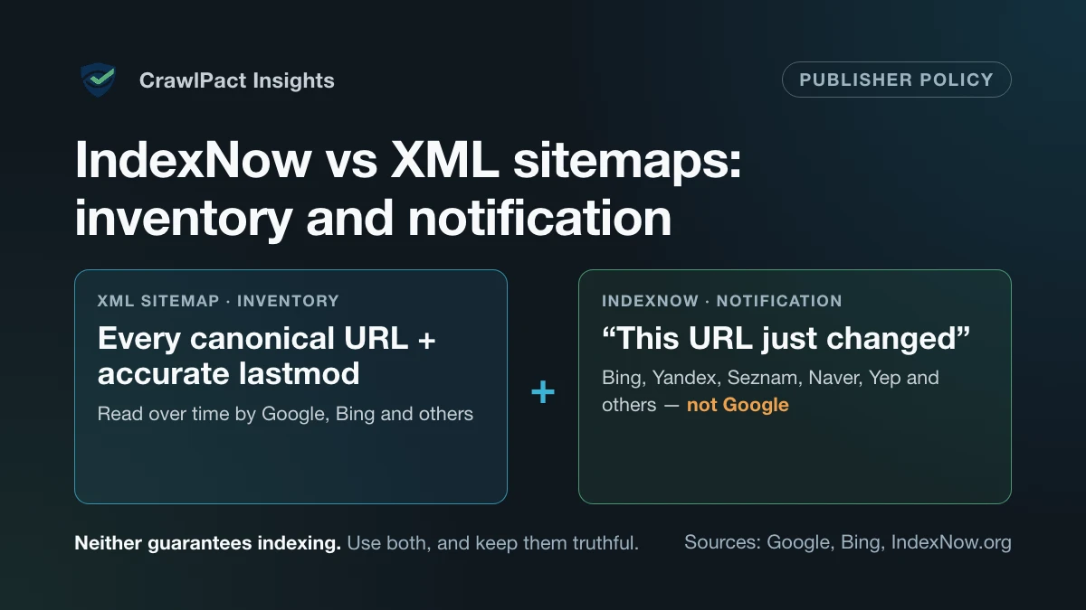 Diagram: an XML sitemap is an inventory of every canonical URL with an accurate lastmod, read over time by Google, Bing and others; IndexNow is a notification that a URL just changed, used by Bing, Yandex, Seznam, Naver, Yep and others but not Google. Neither guarantees indexing.