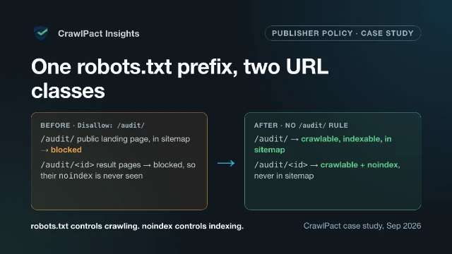 Diagram: before the fix, Disallow: /audit/ blocked both the public /audit/ landing page listed in the sitemap and the /audit/<id> result pages, whose noindex was never seen. After removing the rule, /audit/ is crawlable, indexable and in the sitemap, and /audit/<id> is crawlable with noindex and never in the sitemap. robots.txt controls crawling; noindex controls indexing.