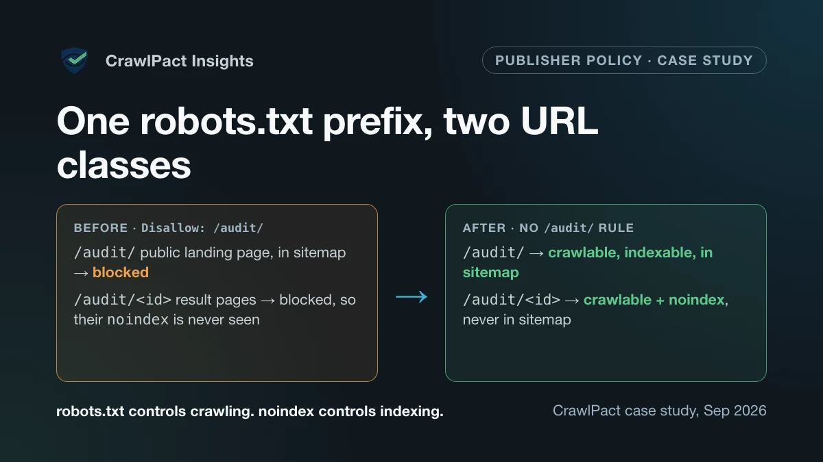 Diagram: before the fix, Disallow: /audit/ blocked both the public /audit/ landing page listed in the sitemap and the /audit/<id> result pages, whose noindex was never seen. After removing the rule, /audit/ is crawlable, indexable and in the sitemap, and /audit/<id> is crawlable with noindex and never in the sitemap. robots.txt controls crawling; noindex controls indexing.