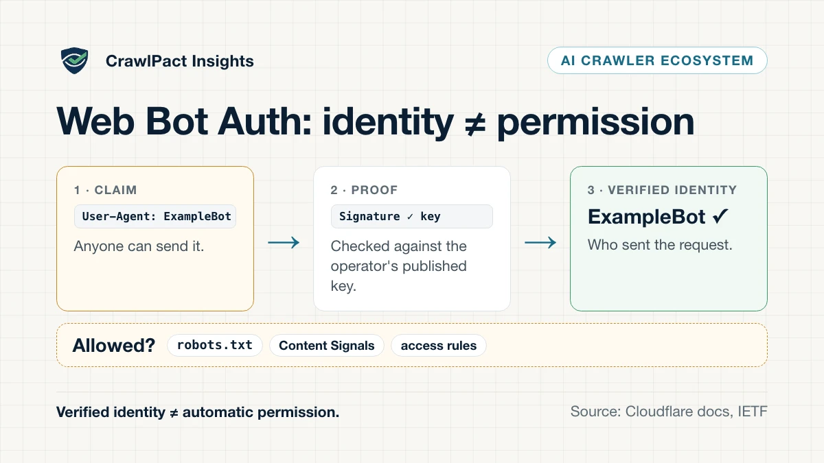 Diagram: a User-Agent header such as ExampleBot is only a claim; a cryptographic signature checked against the operator's published key is proof; the result is a verified identity. A separate policy gate (robots.txt, Content Signals, access rules) still decides whether it is allowed. Verified identity is not automatic permission.