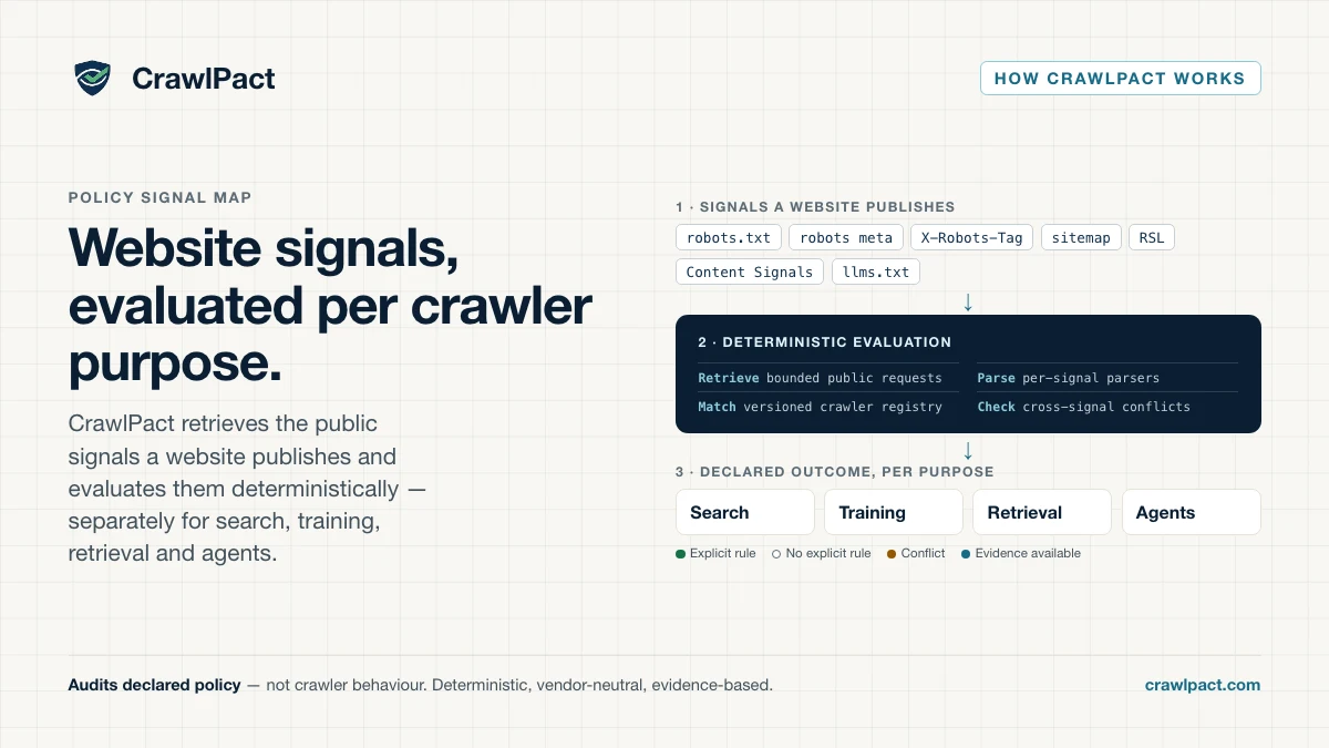Policy Signal Map: website signals (robots.txt, robots meta, X-Robots-Tag, sitemap, RSL, Content Signals, llms.txt) flow into CrawlPact's deterministic evaluation — retrieve, parse, match against the versioned crawler registry, check for conflicts — which reports a declared outcome separately for search, training, retrieval and agent crawlers.